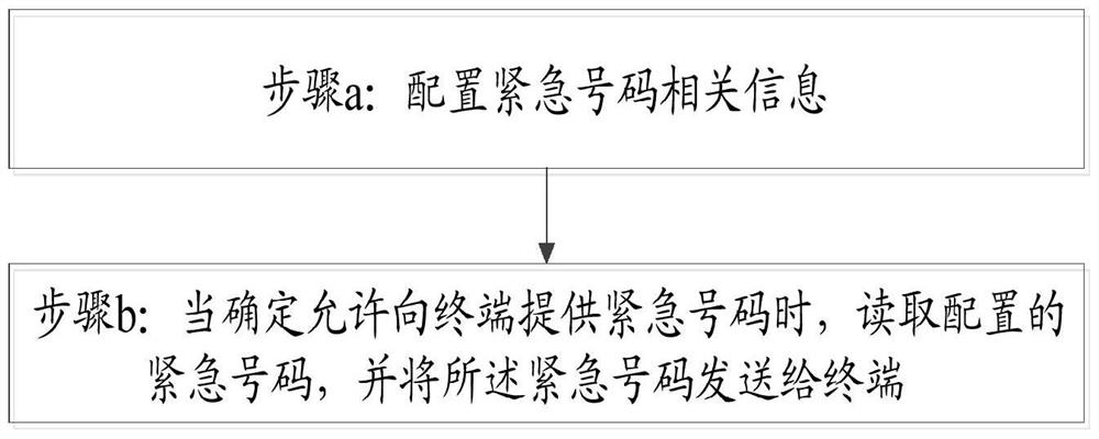 A method and device for providing an emergency number for a terminal