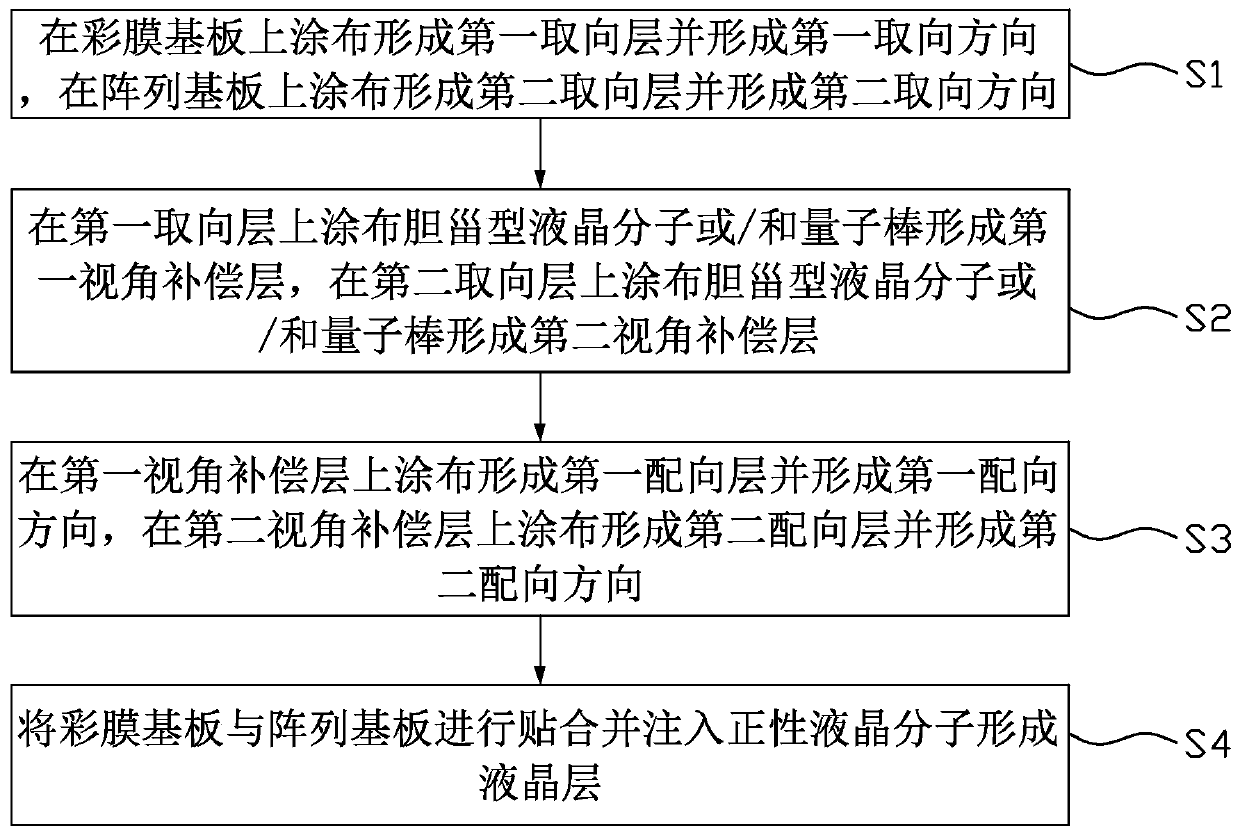 Display panel, manufacturing method and display device