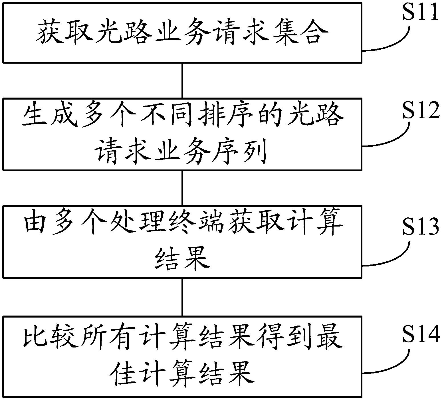 Optimization method of optical network