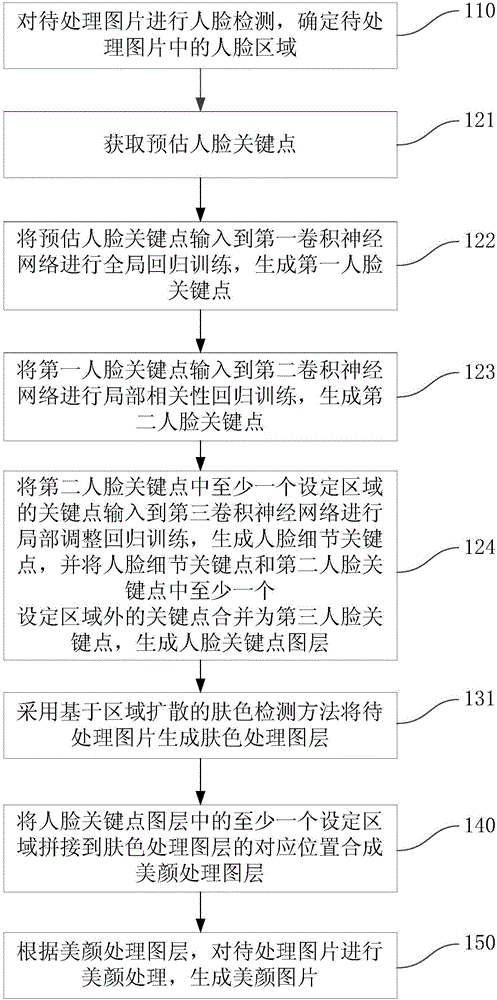 Beauty processing method and device