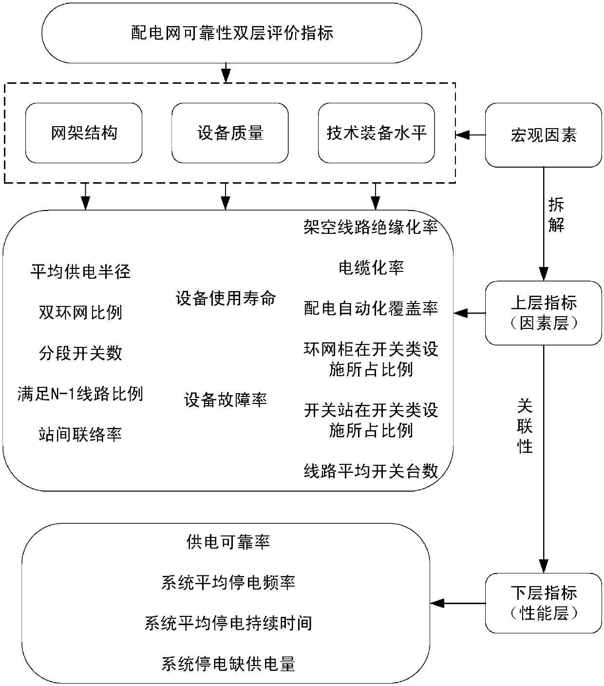 Electric power distribution network reliability relevance and evaluation model based on DS evidence and variable weight theory and construction method thereof