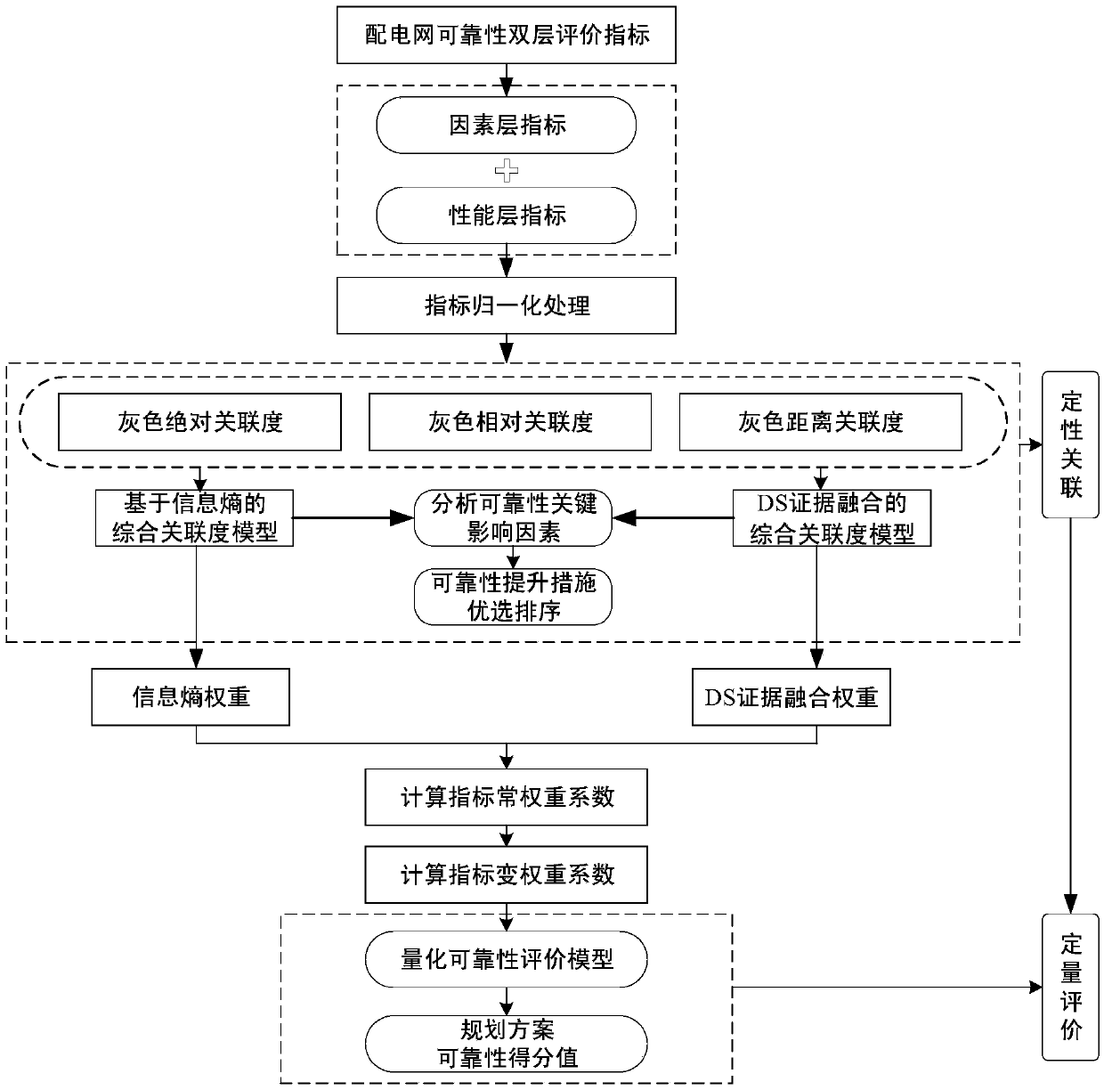 Electric power distribution network reliability relevance and evaluation model based on DS evidence and variable weight theory and construction method thereof