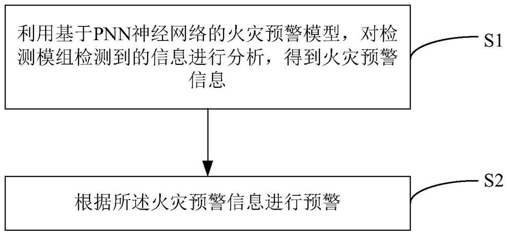 Forest grassland fire early warning system and method based on PNN neural network