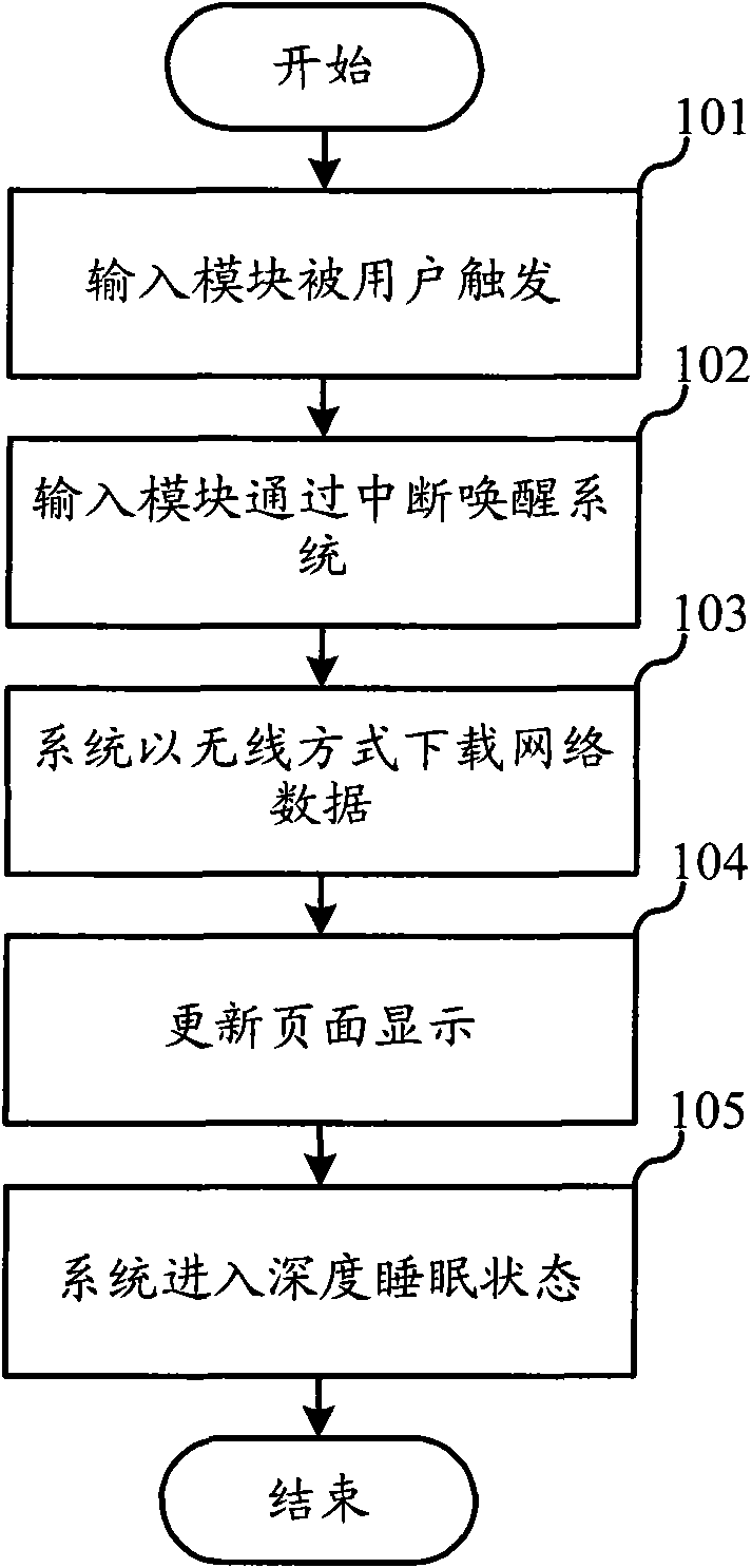 Method for browsing network and receiving information from network by wireless terminal