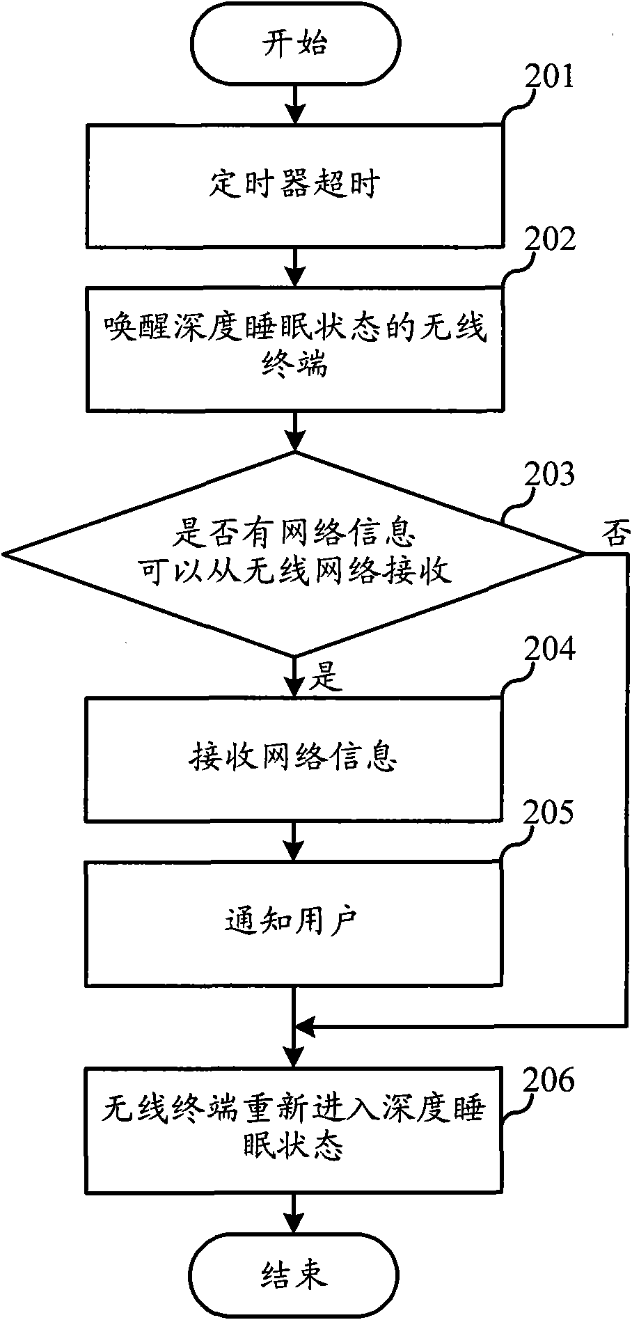 Method for browsing network and receiving information from network by wireless terminal