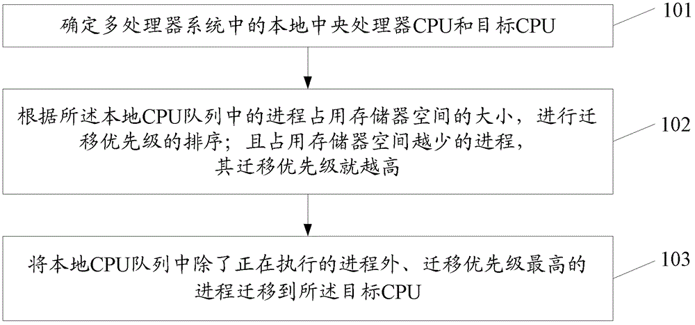 Method and device for multiprocessor system load balancing