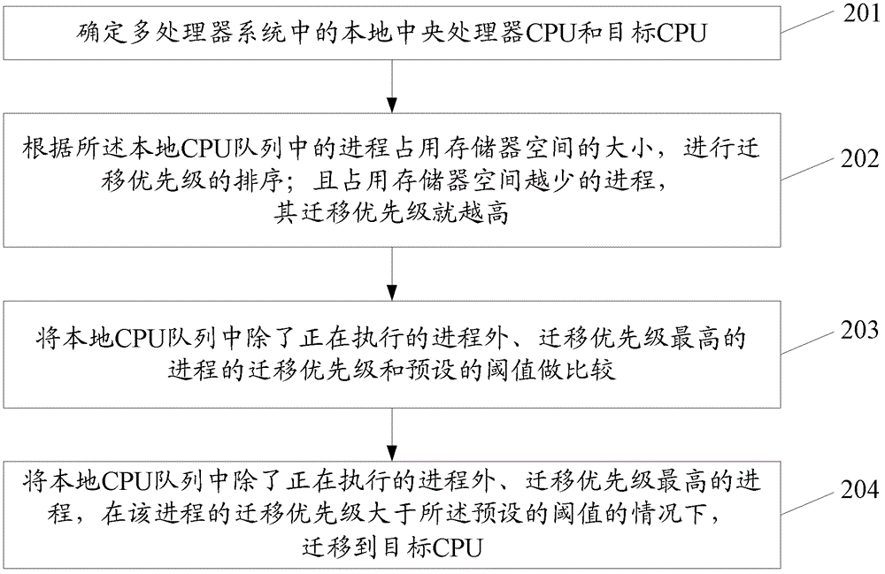 Method and device for multiprocessor system load balancing