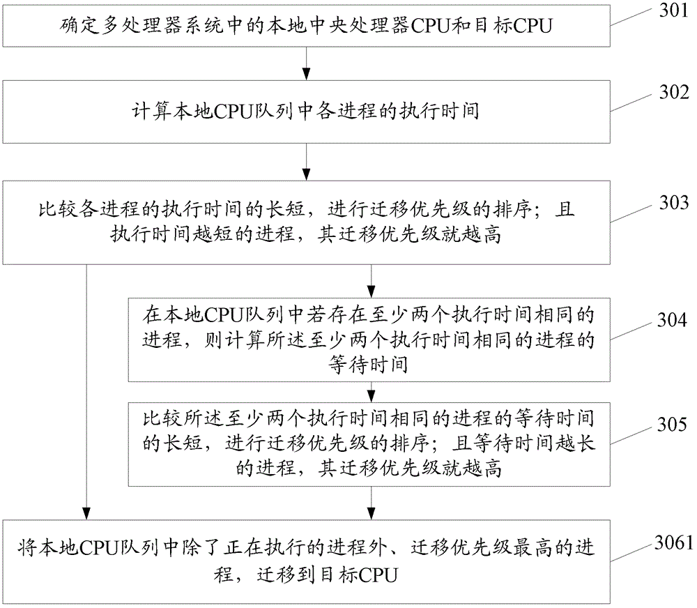 Method and device for multiprocessor system load balancing