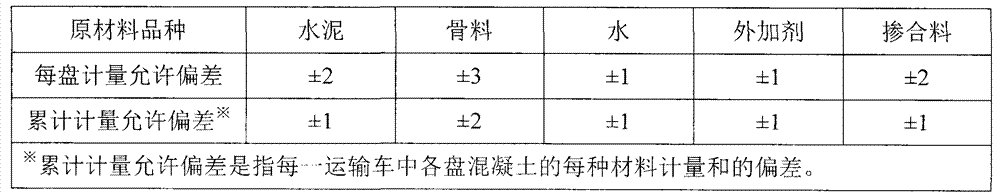 Dynamic control system and method for batching accuracy of concrete mixing plant