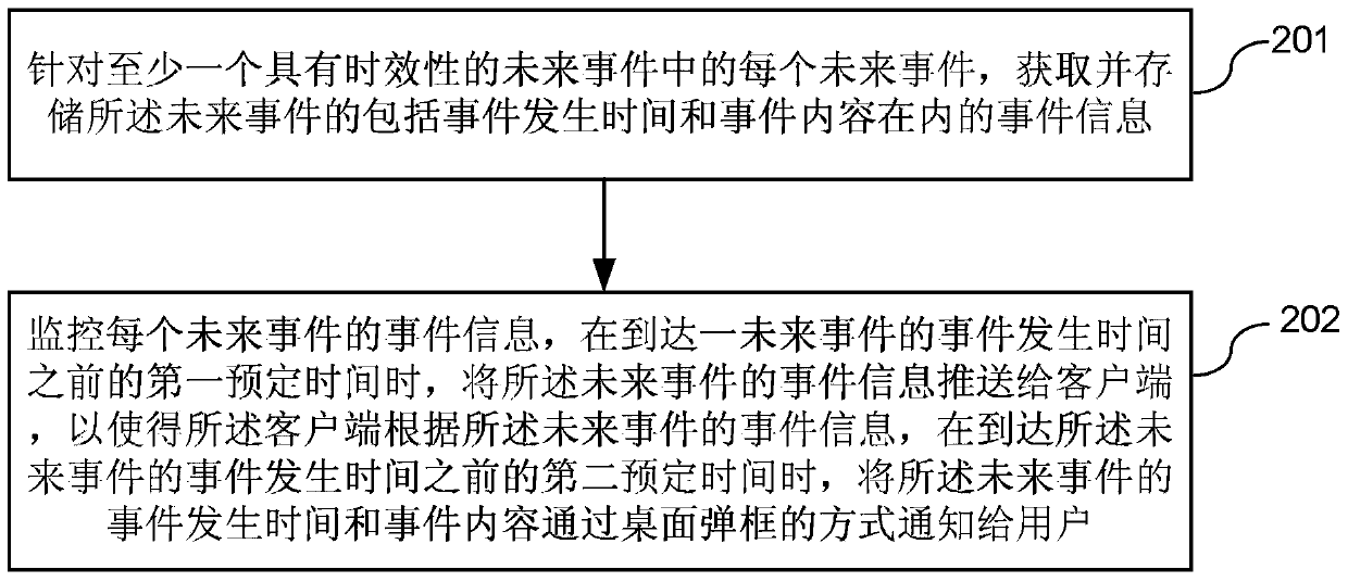 A time-sensitive reminder method, device and system for future events