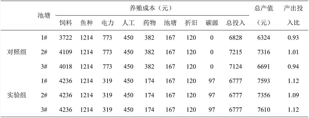 Regulation and control method for improving breeding efficiency of Songpu cyprinus carpio