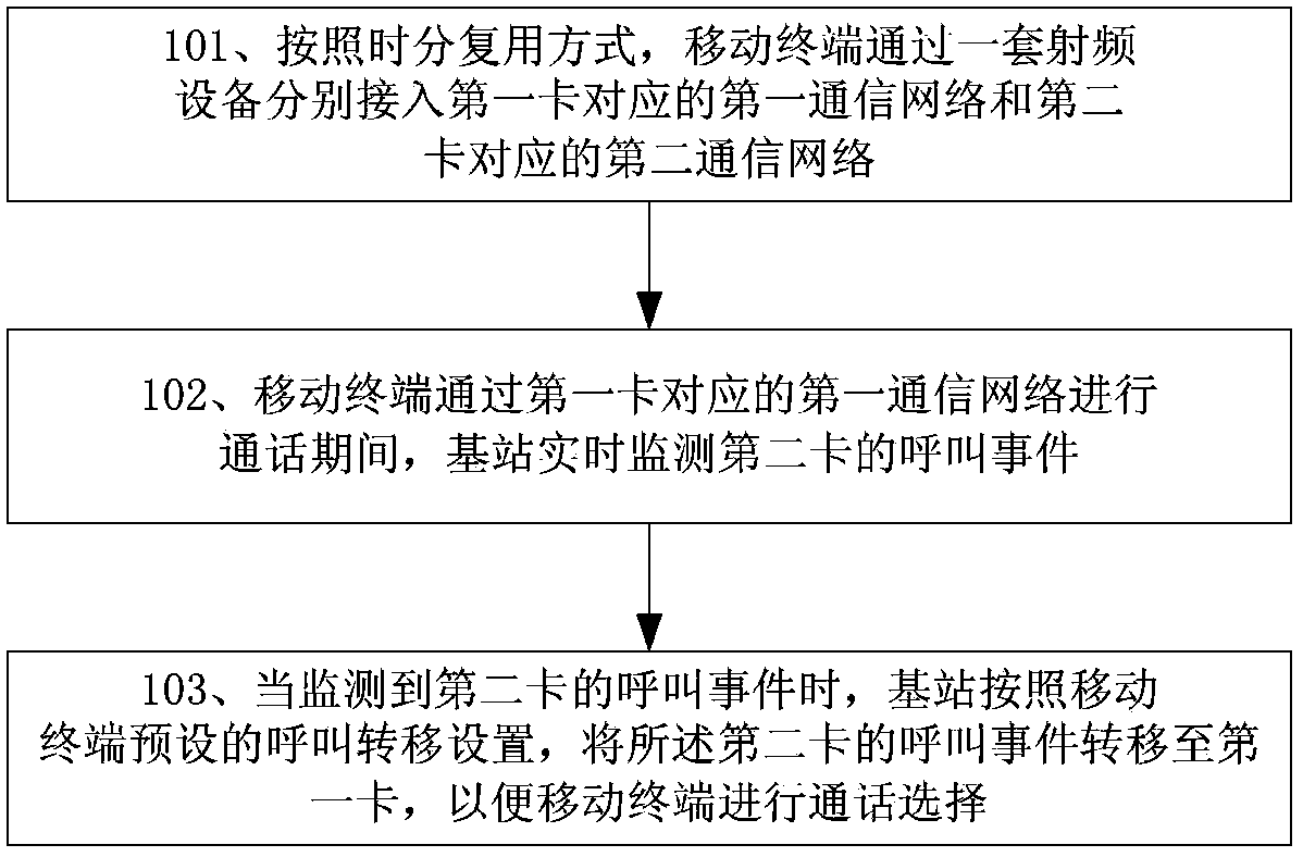 Dual-pass realization method, system and mobile terminal based on one set of radio frequency equipment