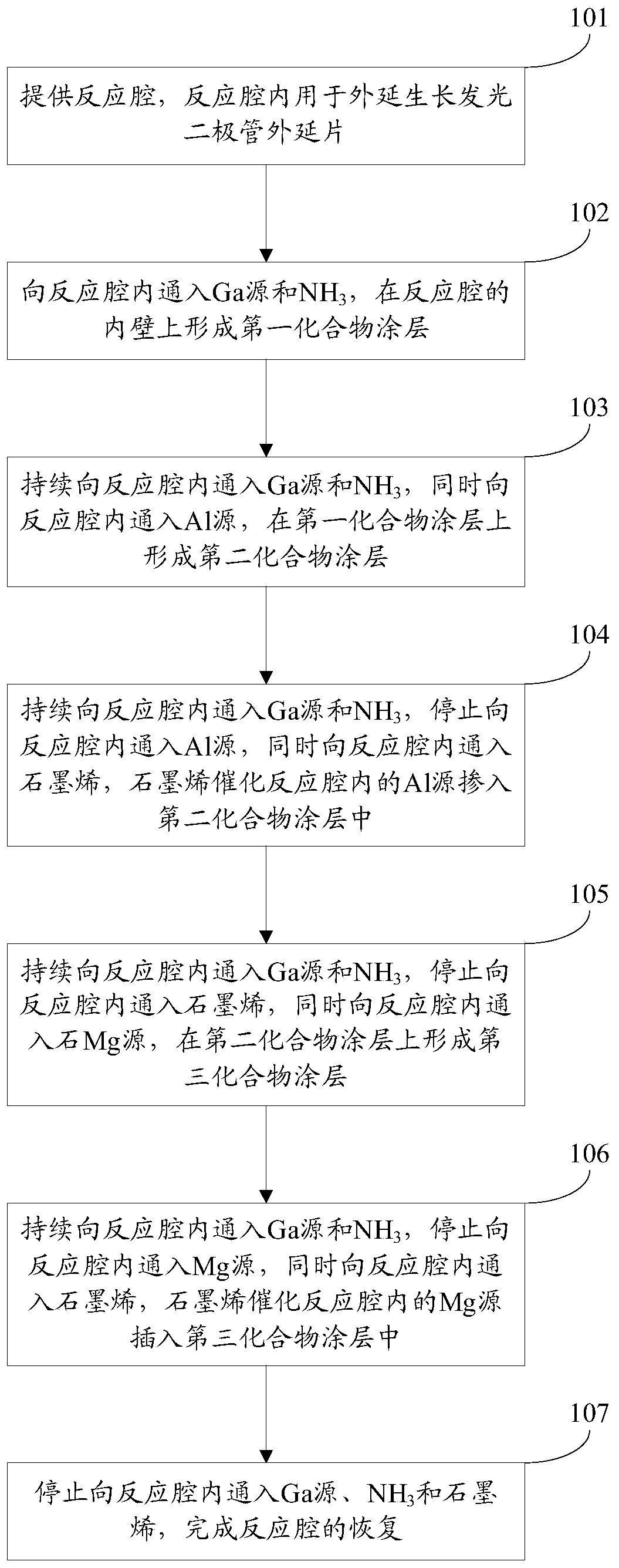 Recovery method of epitaxial growth reaction cavity of light-emitting diode and epitaxial growth method of light-emitting diode