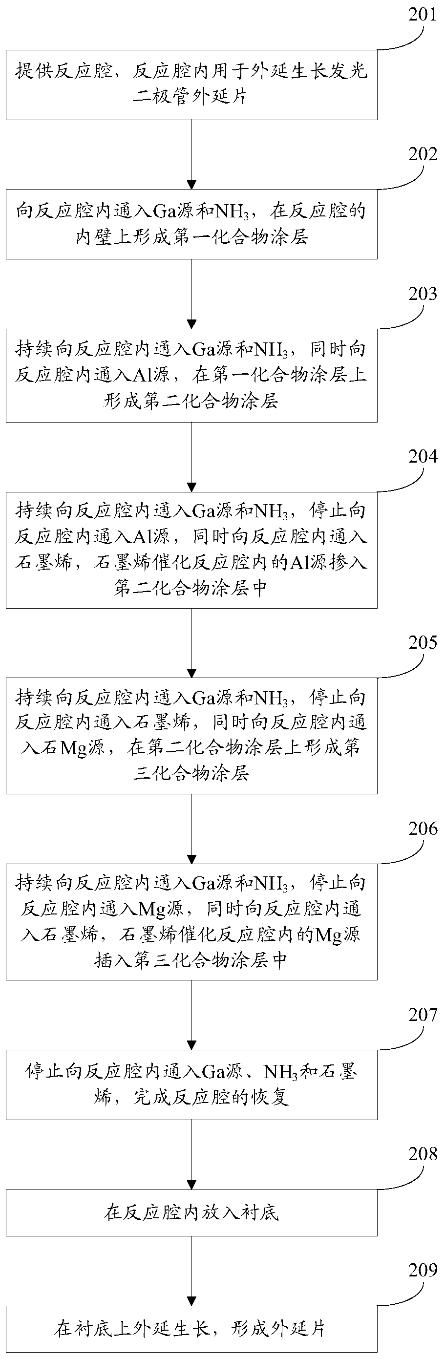 Recovery method of epitaxial growth reaction cavity of light-emitting diode and epitaxial growth method of light-emitting diode