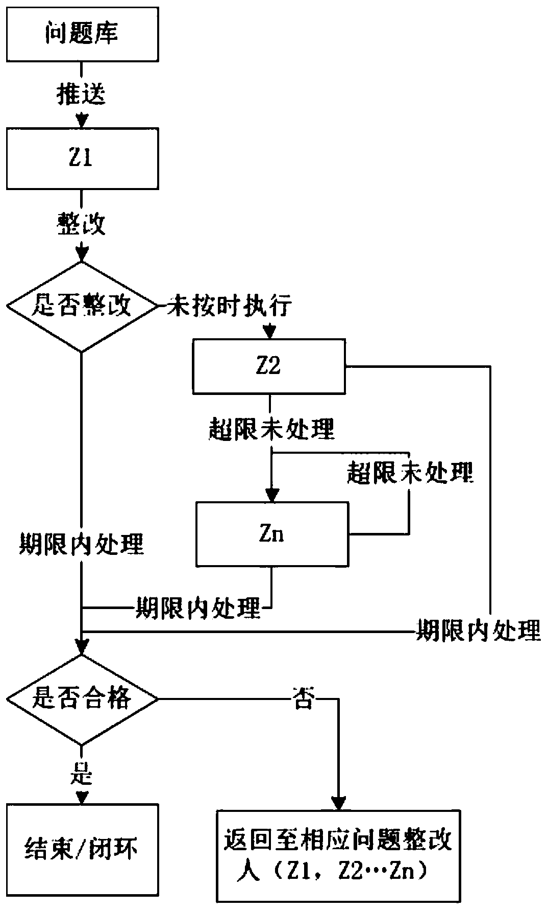 Building construction problem rectification method