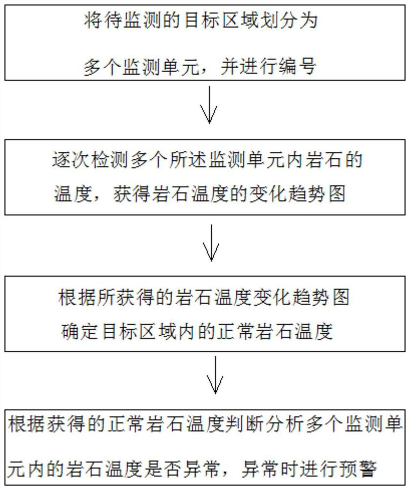 Rockburst infrared monitoring device and method