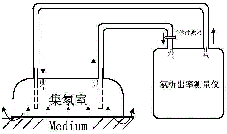 System and method for measuring evolution rate of radon