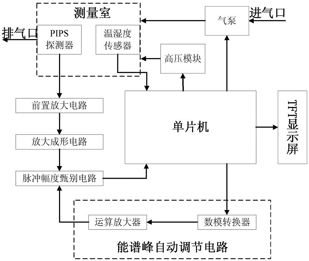 System and method for measuring evolution rate of radon