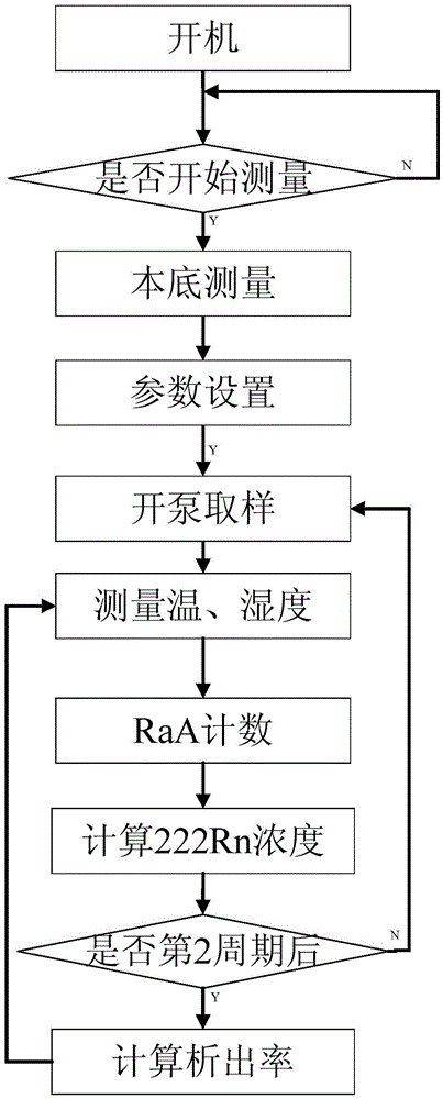 System and method for measuring evolution rate of radon