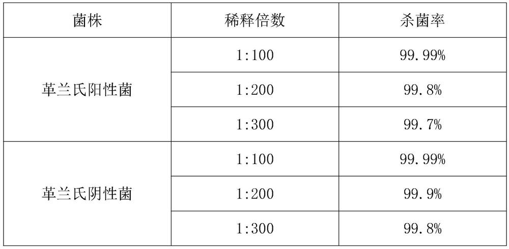 Environment disinfection preparation