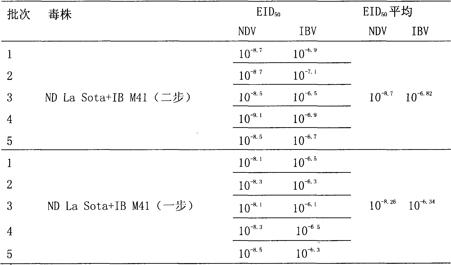 Method for preparing newcastle disease and infectious bronchitis virus solution