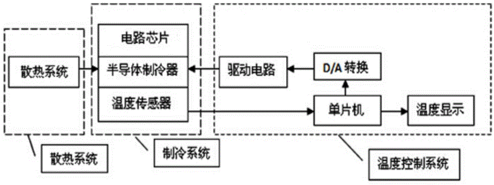 Noise reduction and temperature control system based on semiconductor refrigeration mechanism