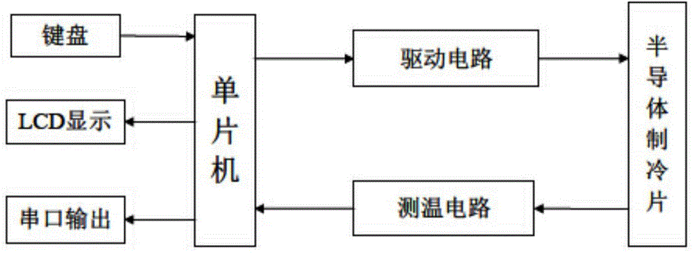 Noise reduction and temperature control system based on semiconductor refrigeration mechanism