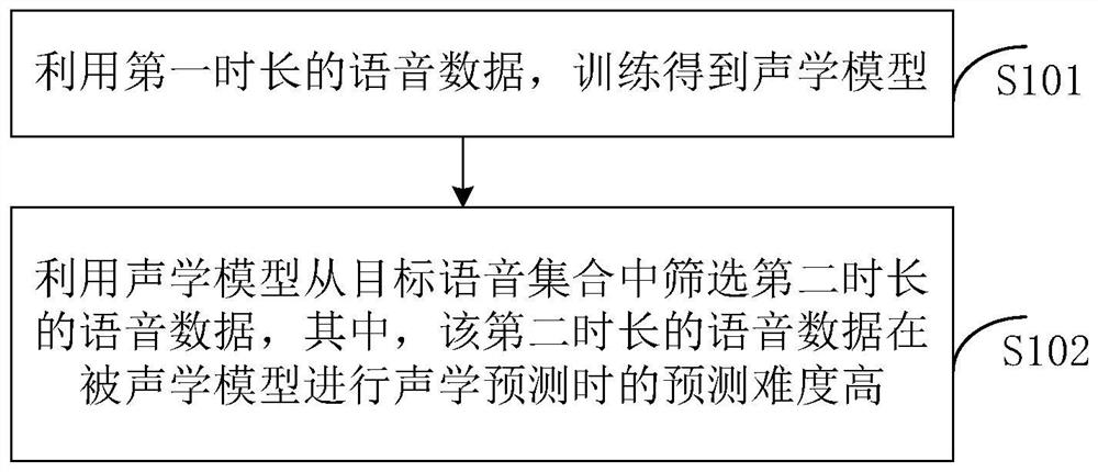 A data screening method and device