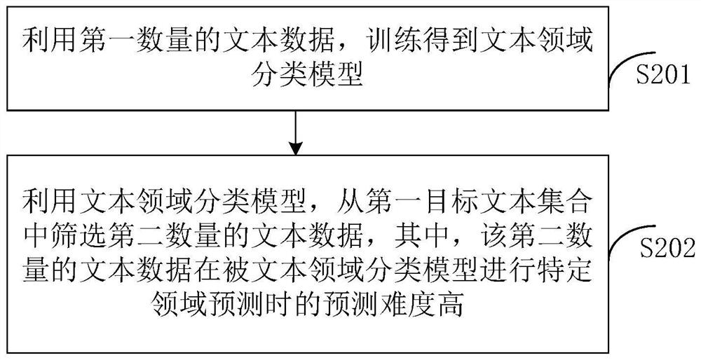 A data screening method and device