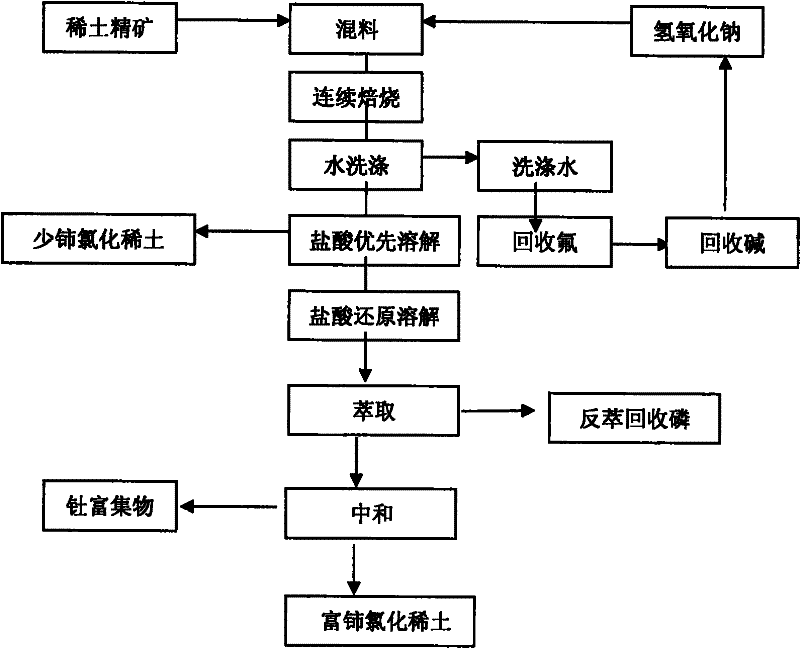 Process for comprehensively recovering liquid alkali roasting resource of mixed rare earth concentrate