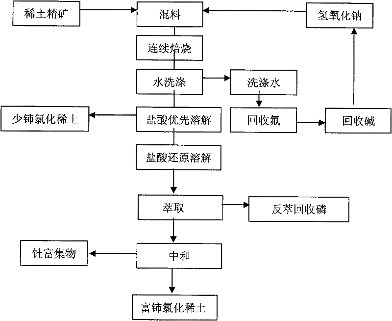 Process for comprehensively recovering liquid alkali roasting resource of mixed rare earth concentrate