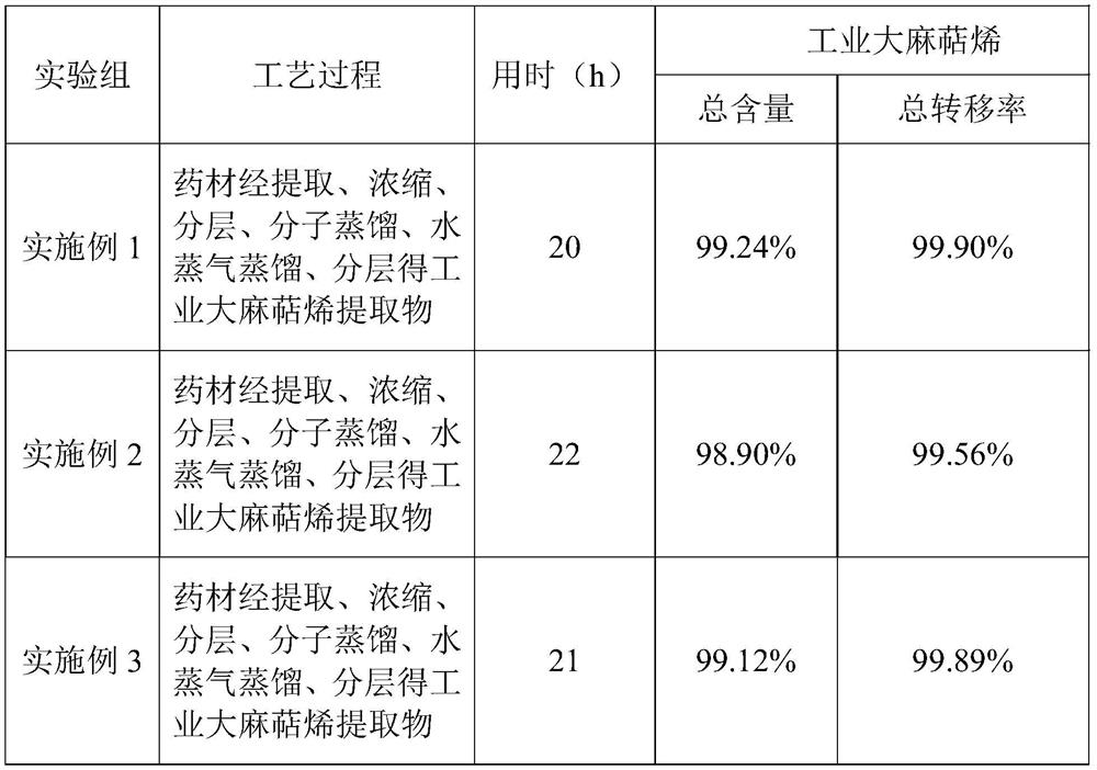 Extraction and purification method of industrial hemp total terpene and preparation