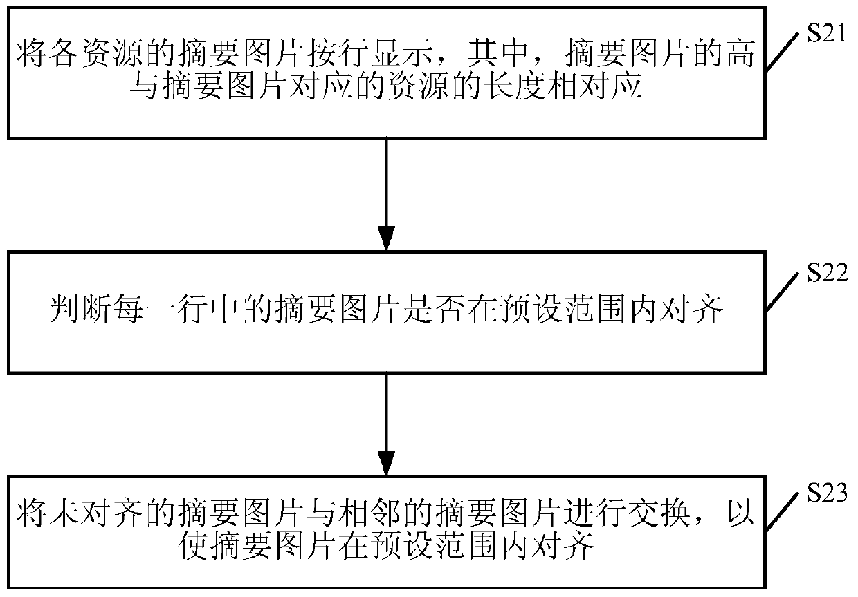 A method and device for displaying summary pictures of resources