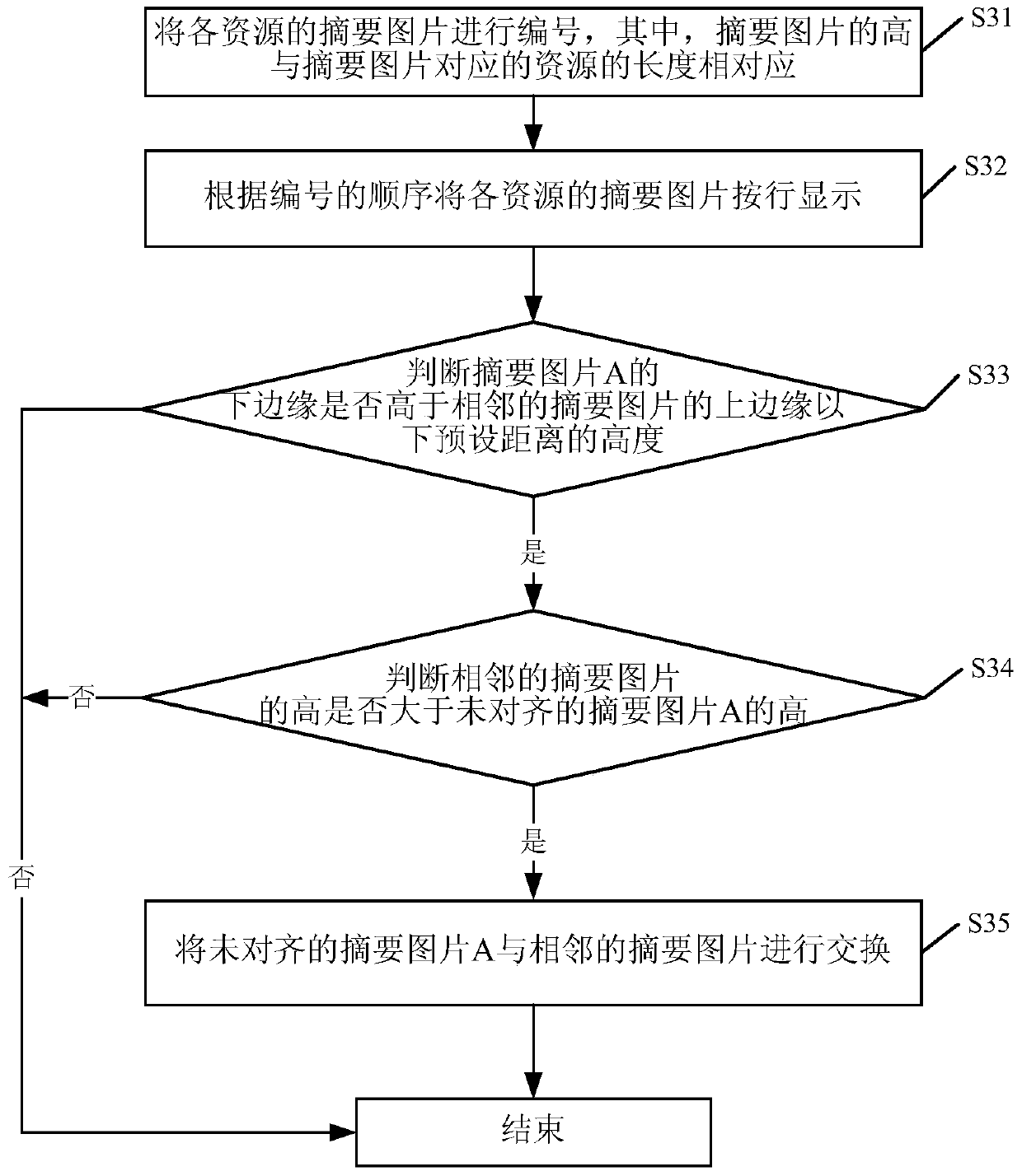 A method and device for displaying summary pictures of resources