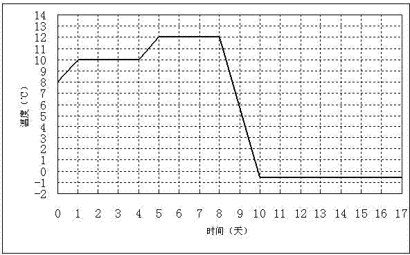 Method for producing beer with low purine content from malt roots, and product of the beer with low purine content