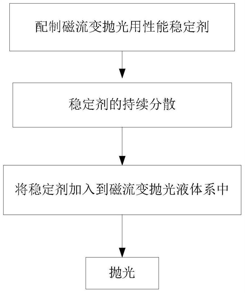 Method for maintaining polishing efficiency of magnetorheological polishing liquid, stabilizer and preparation method of stabilizer