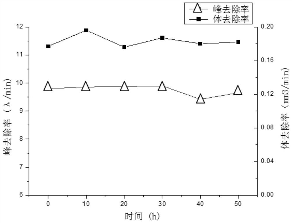 Method for maintaining polishing efficiency of magnetorheological polishing liquid, stabilizer and preparation method of stabilizer