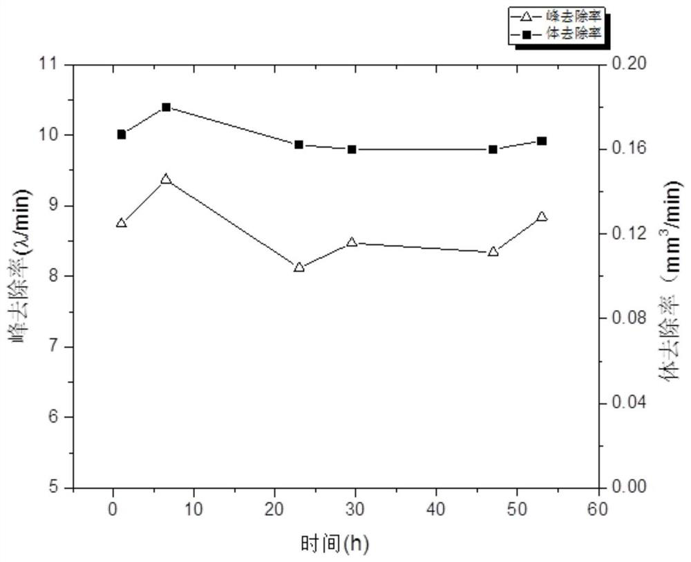 Method for maintaining polishing efficiency of magnetorheological polishing liquid, stabilizer and preparation method of stabilizer