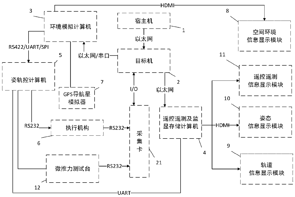 Micro-nano satellite attitude and orbit control semi-physical simulation comprehensive experimental platform