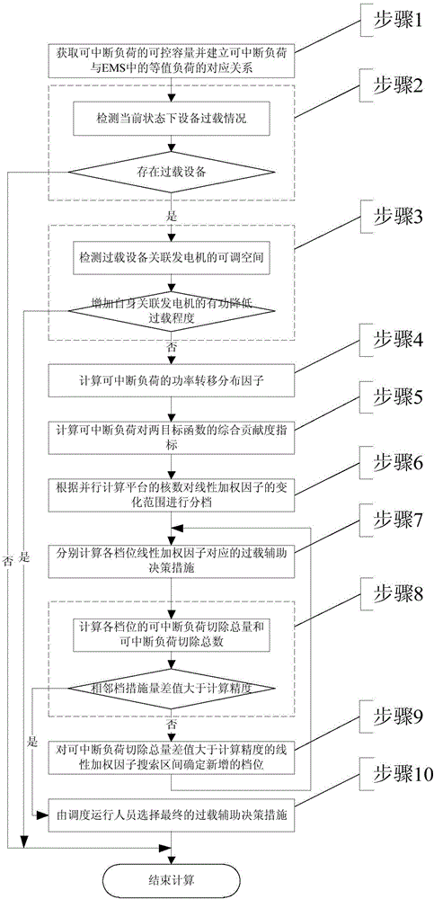 Interruptible-load-based multiple-target overloading assistant decision making method