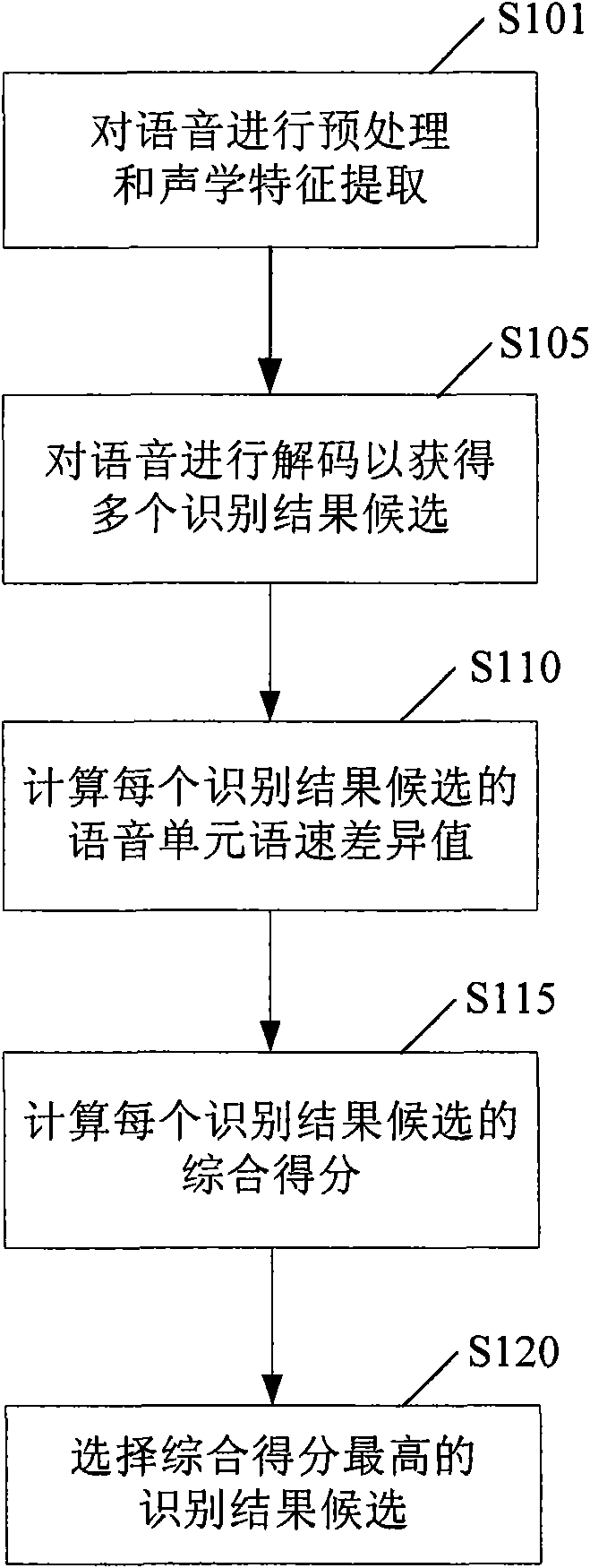 Speech recognition method based on speed difference of voice unit and system thereof