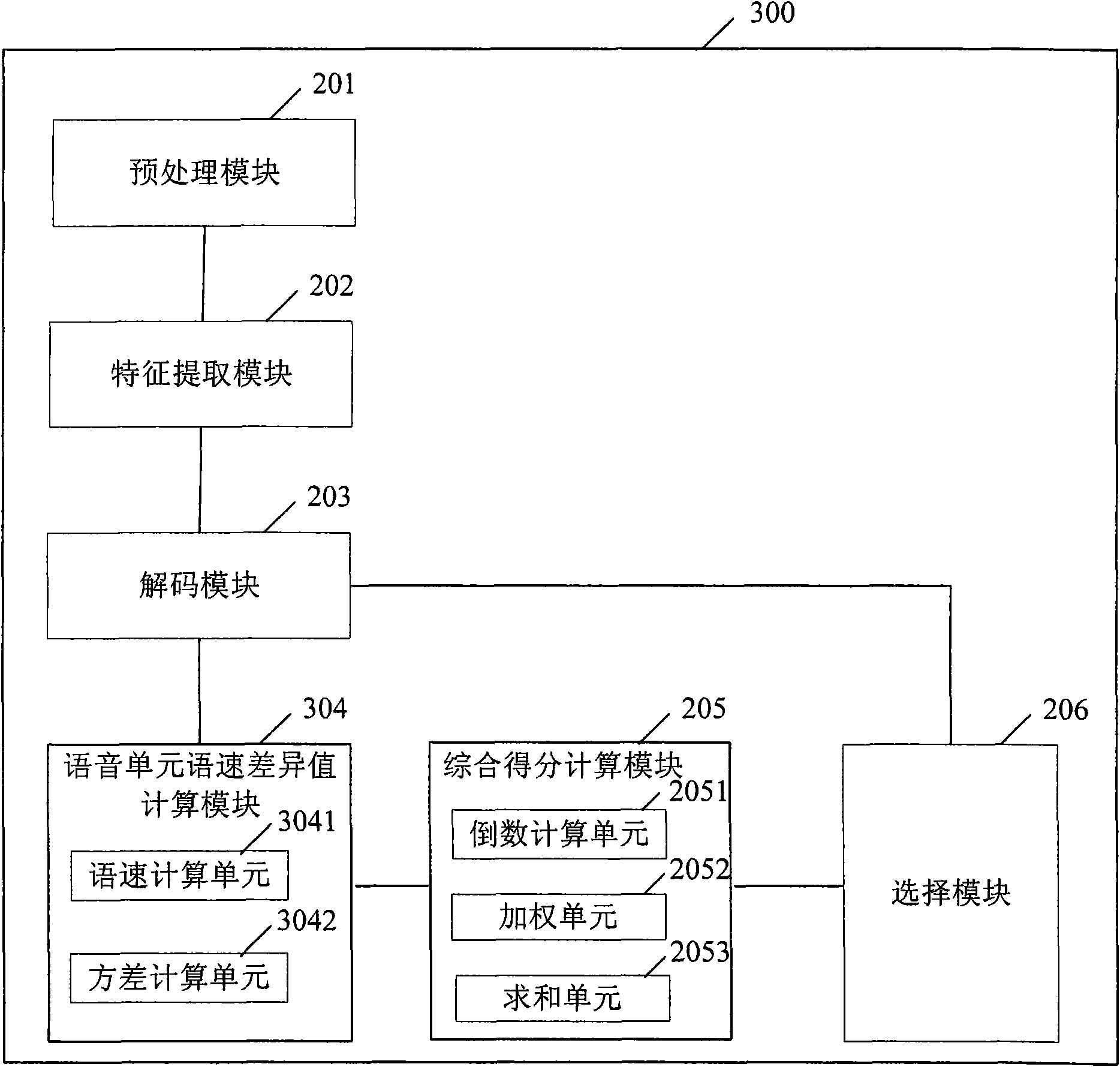 Speech recognition method based on speed difference of voice unit and system thereof