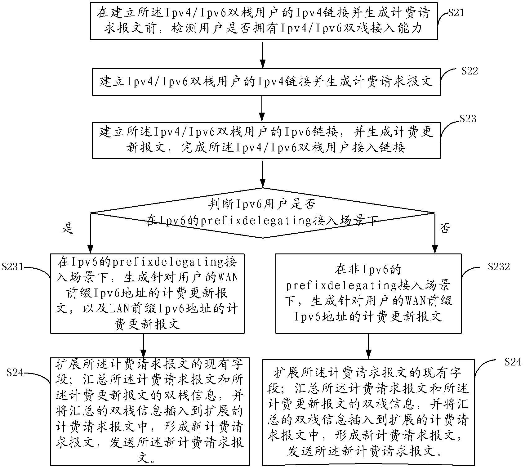 Method and device for billing Ipv4/Ipv6 dual-stack user