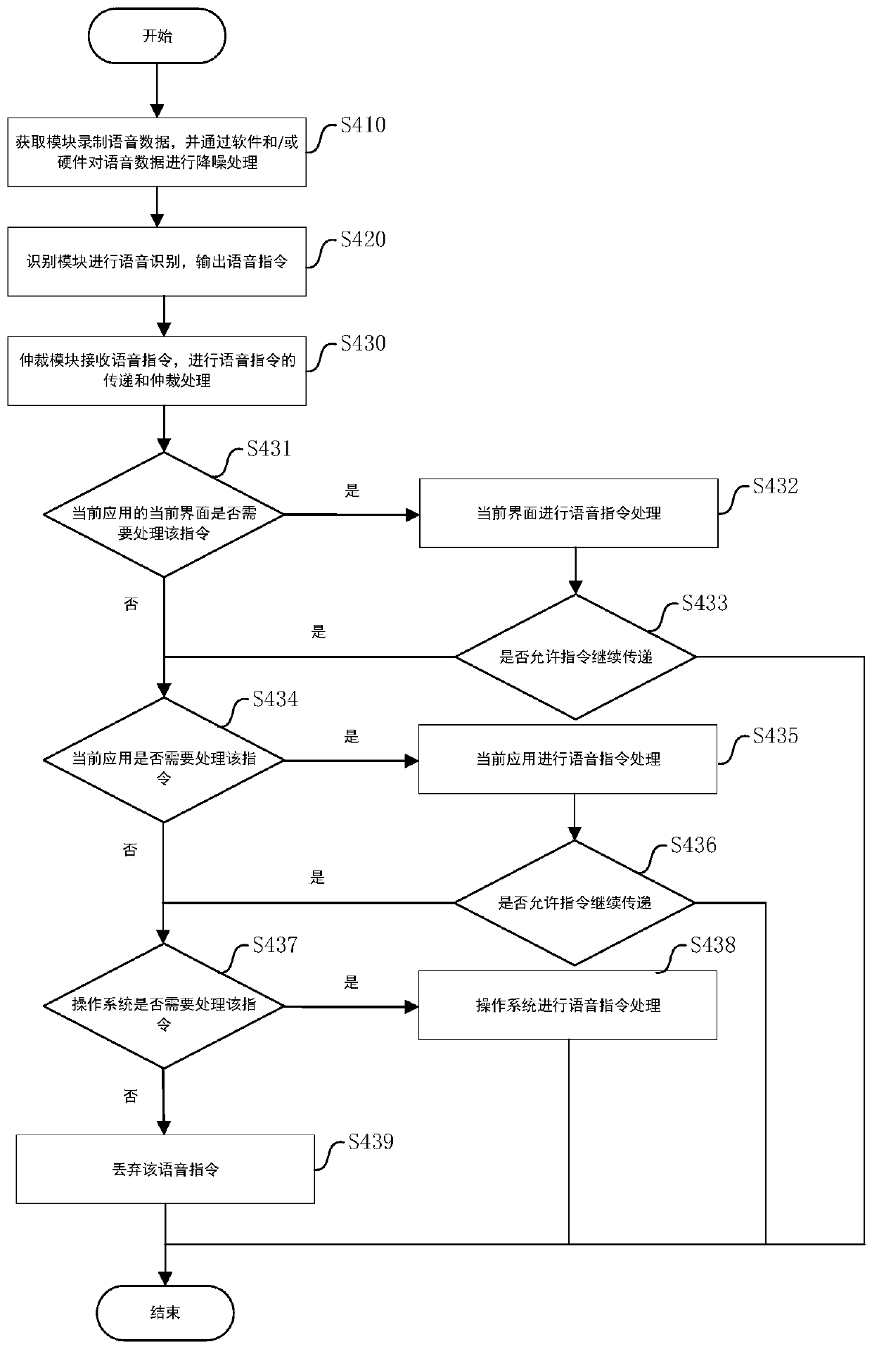 Voice command arbitration method and device