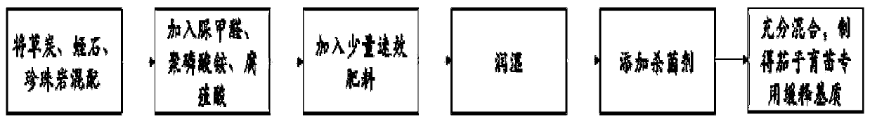 Sustained-release culture medium for eggplant seedling culture and preparation method thereof