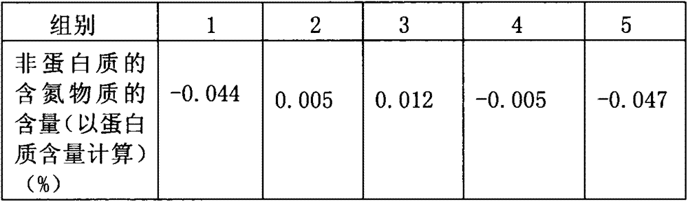 Method for simply and conveniently measuring content of non-protein nitrogenous substance in milk product