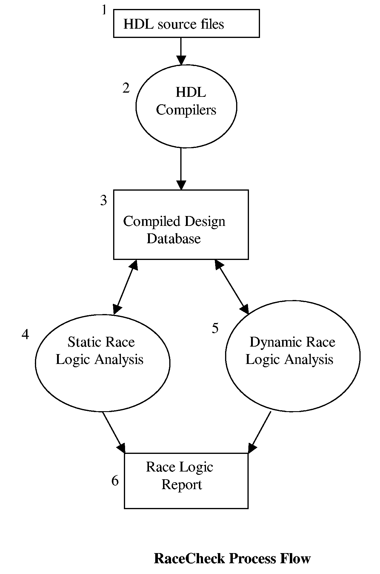 RaceCheck: a race logic analyzer program for digital integrated circuits