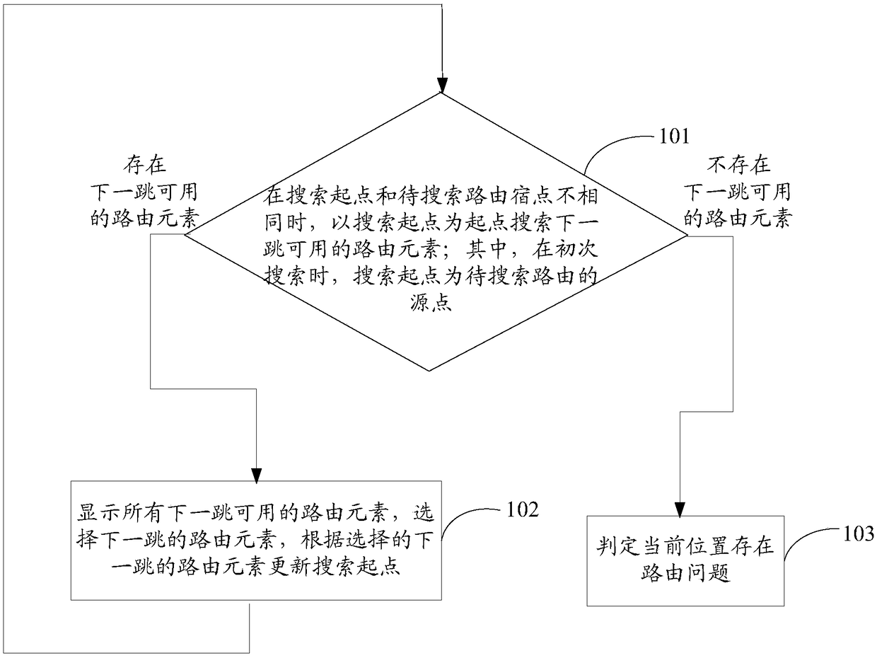 Transmission network route analysis method and device and computer readable storage medium