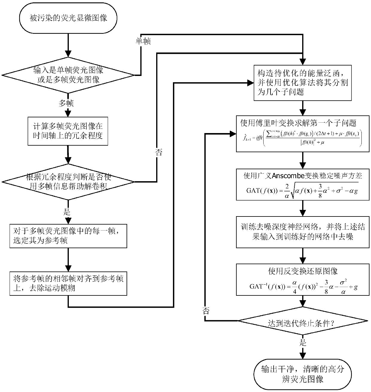 Fluorescence image deconvolution method and system based on depth neural network