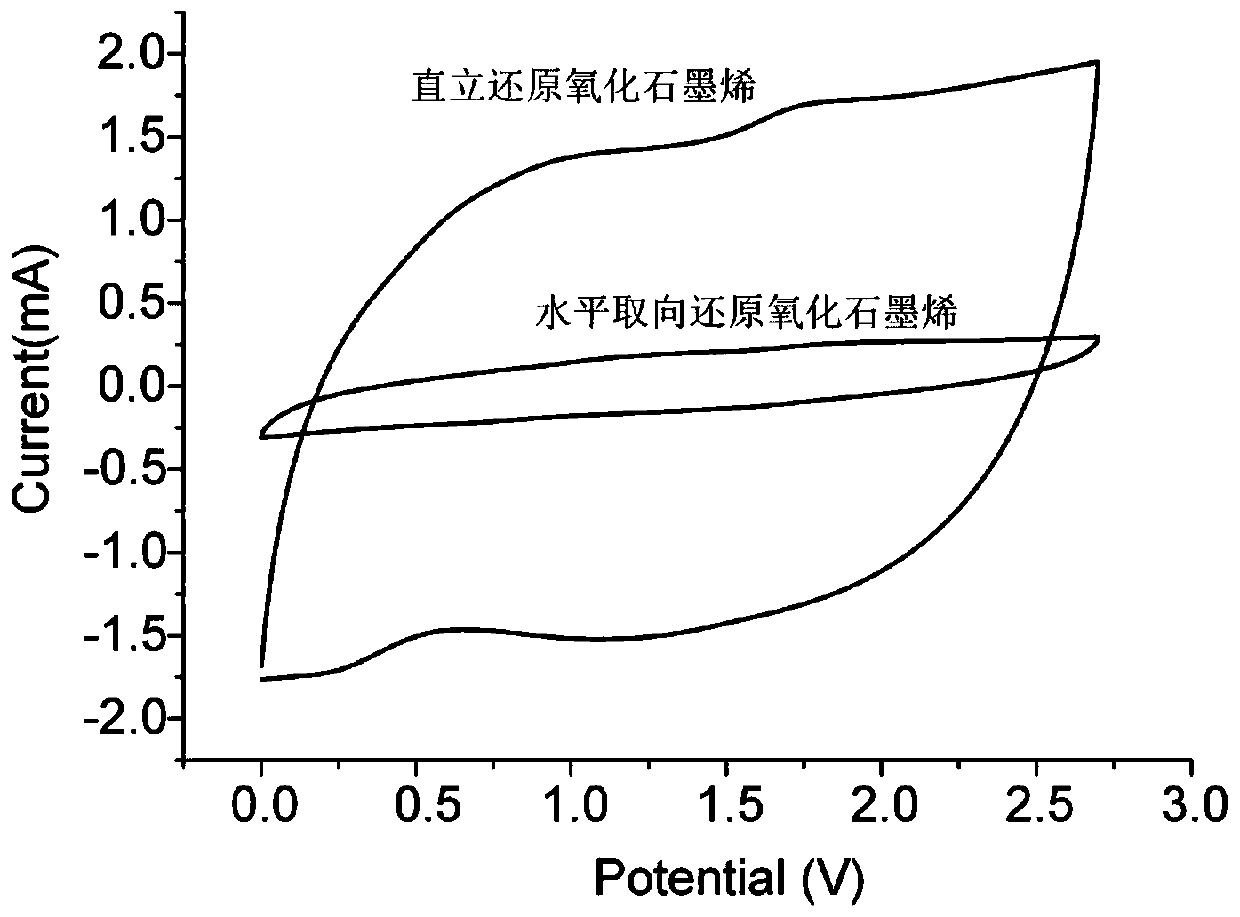 A roll-to-roll manufacturing method of vertical graphene